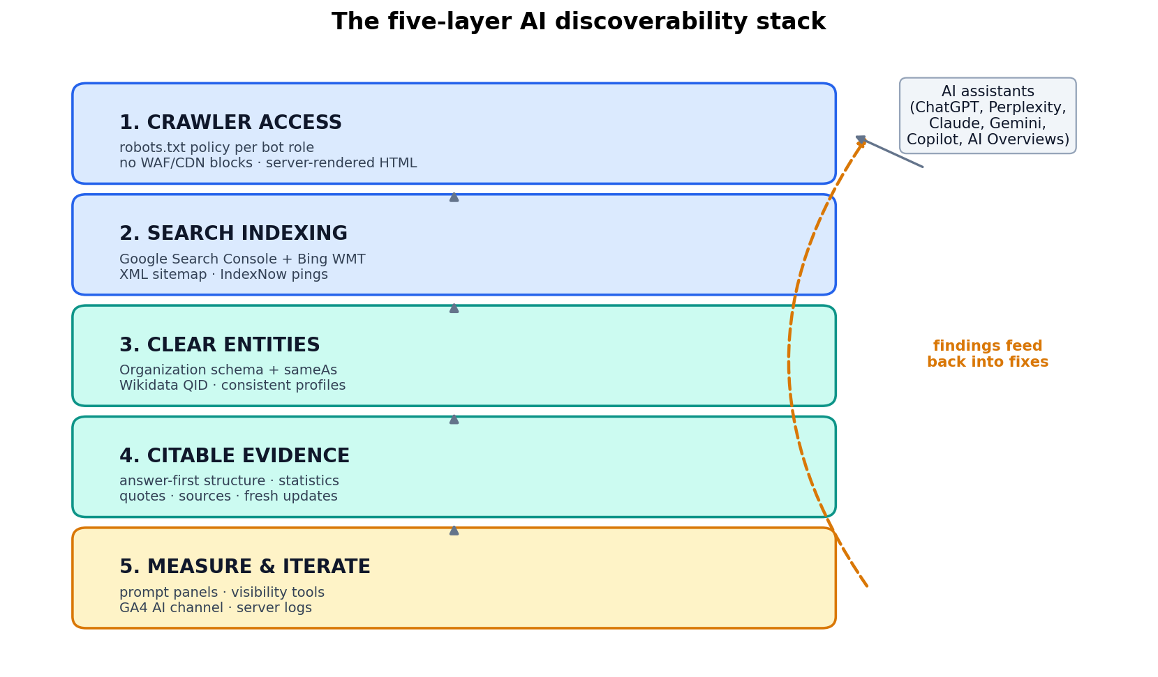 Five-layer AI discoverability stack: crawler access, search indexing, clear entities, citable evidence, and measurement with feedback into the earlier layers