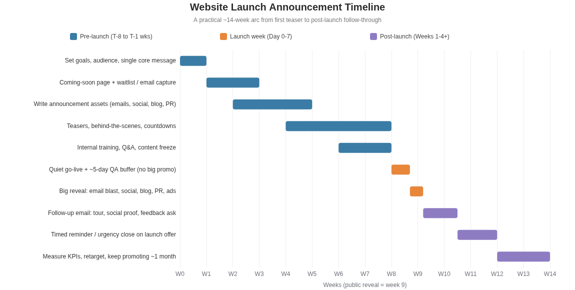 A suggested announcement campaign timeline from planning and teasers through quiet go-live, public reveal, follow-up, measurement, and regular promotion
