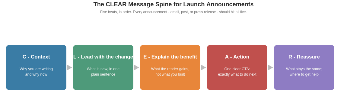 The CLEAR launch-announcement framework: context, lead with the change, explain the benefit, action, and reassure