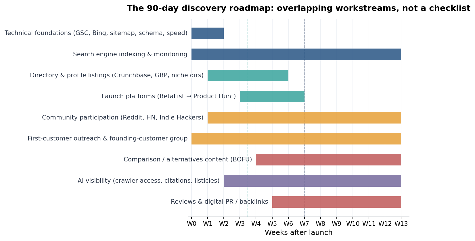 A thirteen-week roadmap showing overlapping work on technical foundations, search monitoring, directory listings, launch platforms, communities, customer outreach, comparison content, AI visibility, reviews, and digital PR