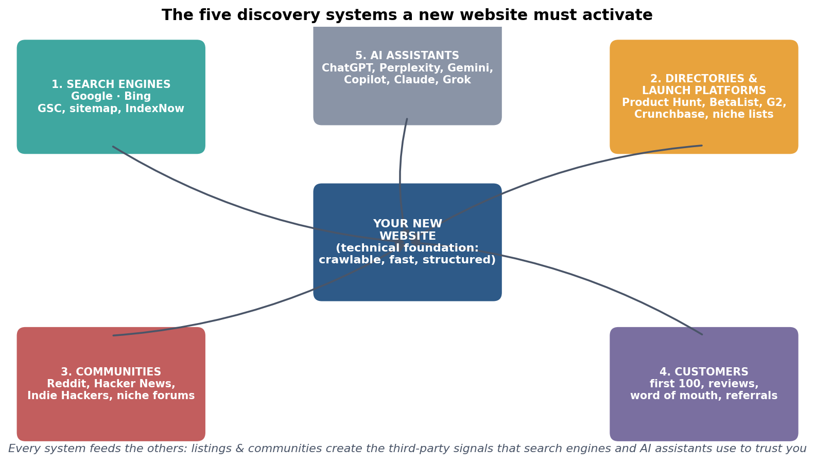 Five systems surrounding a new website: search engines, directories and launch platforms, communities, customers, and AI assistants