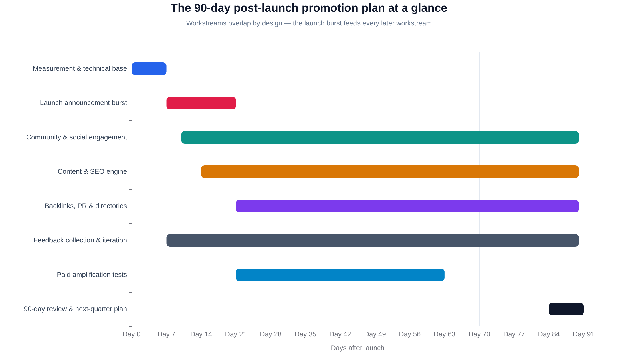 A 90-day website promotion timeline showing measurement, launch announcement, community work, content, references, feedback, paid tests, and the quarter review