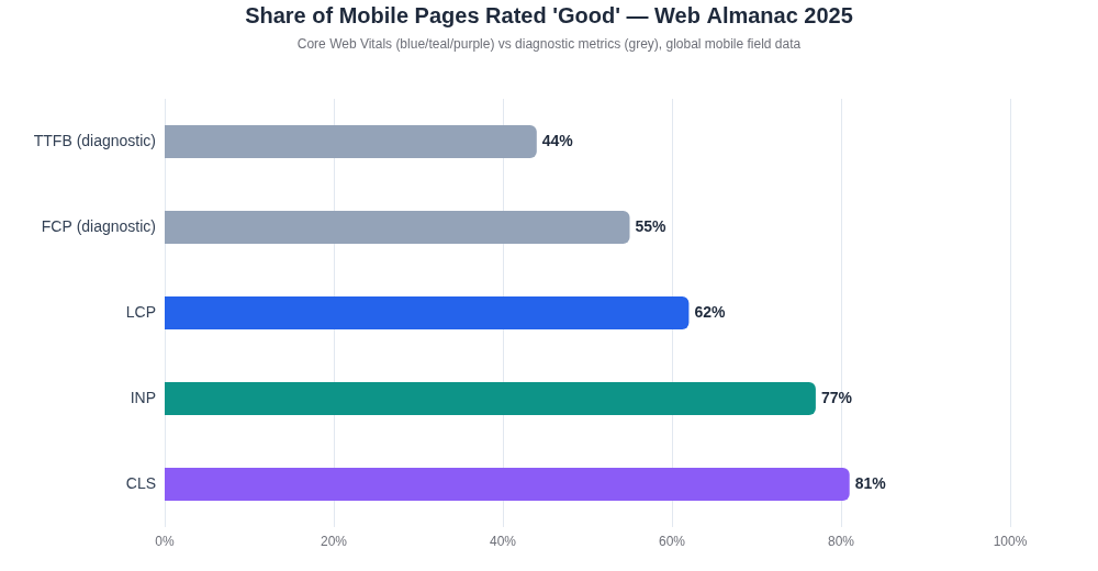 Bar chart showing the share of mobile pages with good Web Almanac 2025 performance metrics: TTFB 44 percent, FCP 55 percent, LCP 62 percent, INP 77 percent, and CLS 81 percent