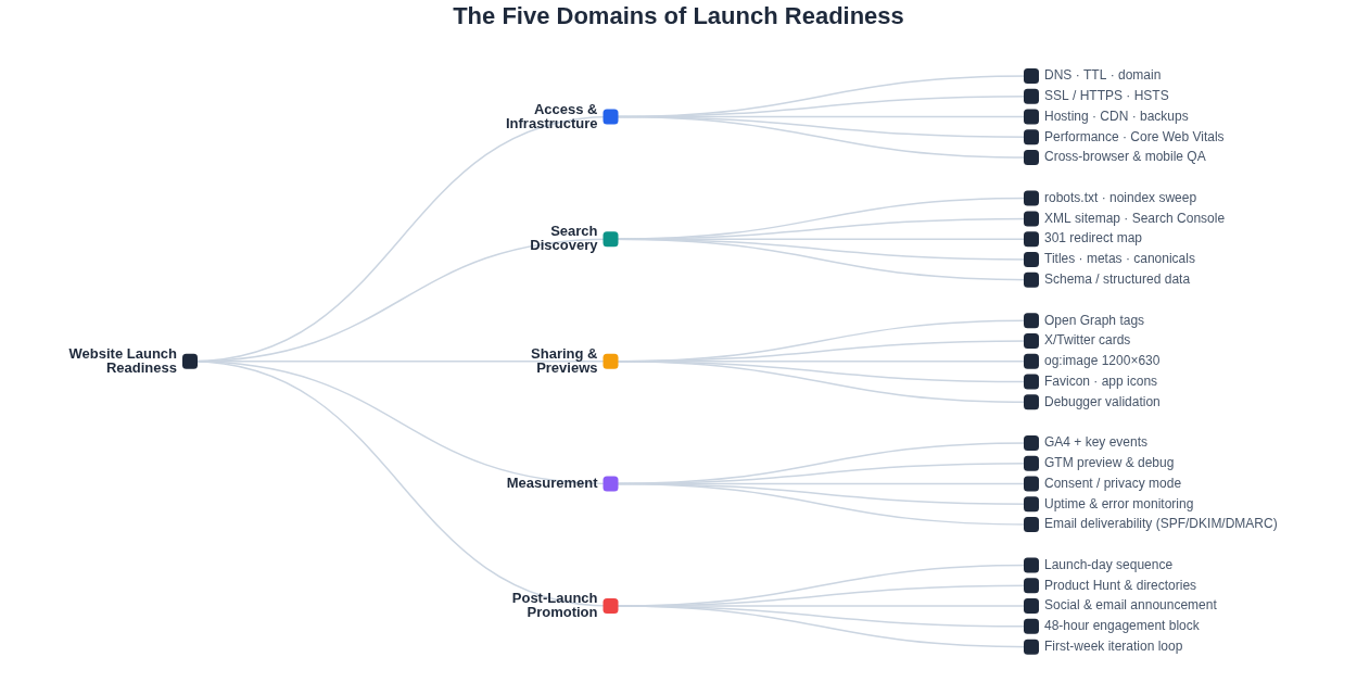 A map of the five website launch-readiness domains: access and infrastructure, search discovery, sharing and previews, measurement, and post-launch promotion