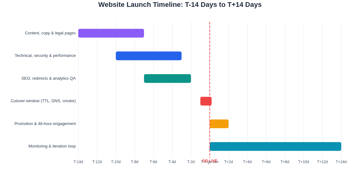 A suggested website launch timeline from fourteen days before go-live through fourteen days after launch
